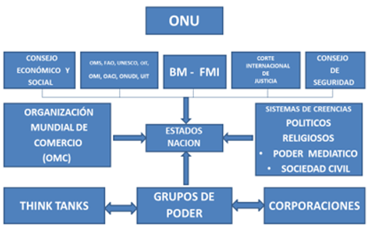 ESTRUCTURA CONTEMPORÁNEA DEL GOBIERNO MUNDIAL